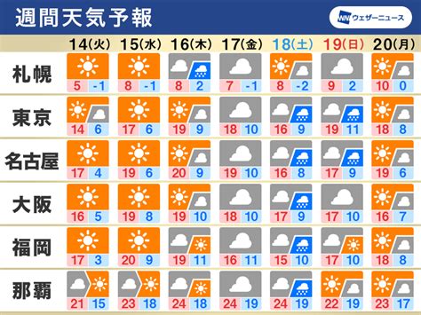 雨日|2週間天気（旧:10日間天気）